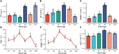 Synergistic variation of rhizosphere soil phosphorus availability and microbial diversity with stand age in plantations of the endangered tree species Parashorea chinensis